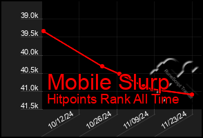 Total Graph of Mobile Slurp