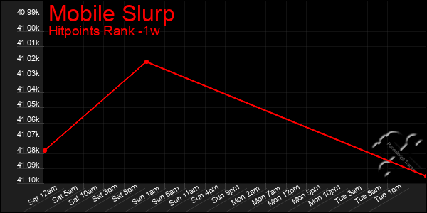 Last 7 Days Graph of Mobile Slurp