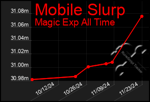 Total Graph of Mobile Slurp