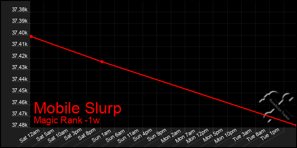 Last 7 Days Graph of Mobile Slurp