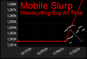 Total Graph of Mobile Slurp