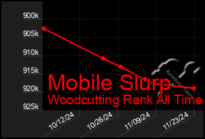 Total Graph of Mobile Slurp