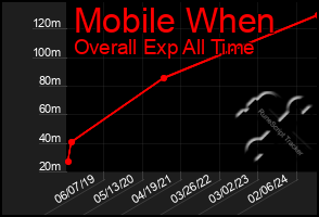 Total Graph of Mobile When