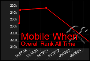 Total Graph of Mobile When