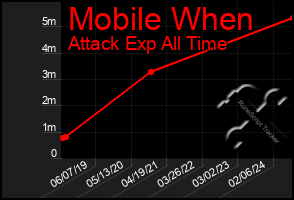 Total Graph of Mobile When