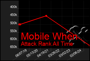 Total Graph of Mobile When