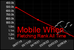 Total Graph of Mobile When