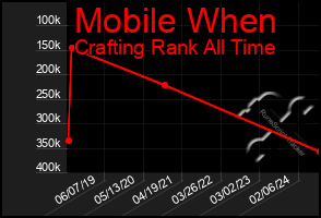 Total Graph of Mobile When