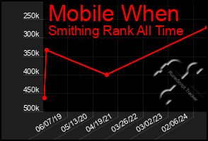 Total Graph of Mobile When