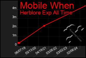 Total Graph of Mobile When