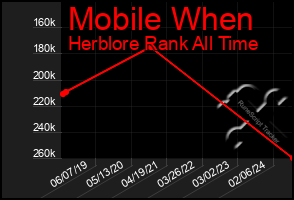 Total Graph of Mobile When