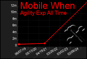 Total Graph of Mobile When