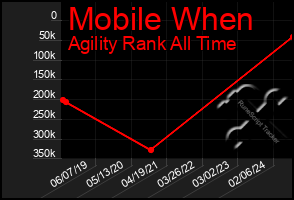 Total Graph of Mobile When