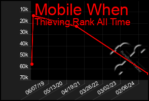 Total Graph of Mobile When