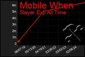 Total Graph of Mobile When