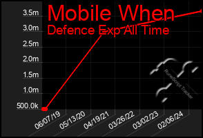 Total Graph of Mobile When