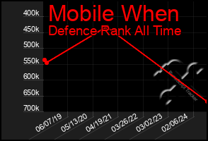 Total Graph of Mobile When