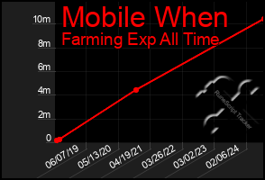 Total Graph of Mobile When