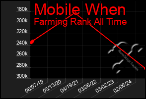 Total Graph of Mobile When