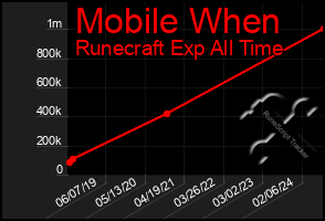 Total Graph of Mobile When