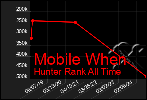 Total Graph of Mobile When