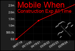 Total Graph of Mobile When