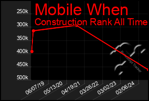 Total Graph of Mobile When