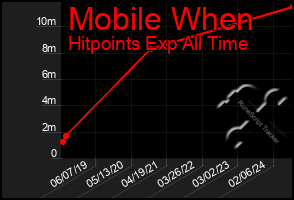 Total Graph of Mobile When