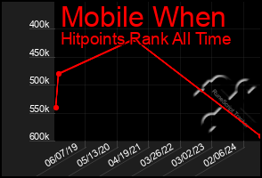 Total Graph of Mobile When