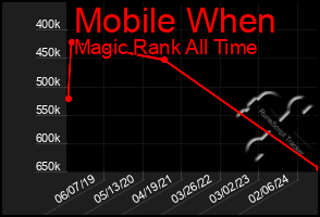 Total Graph of Mobile When