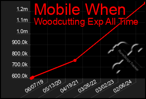 Total Graph of Mobile When