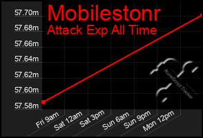 Total Graph of Mobilestonr