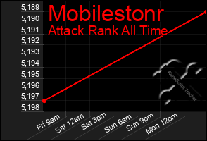 Total Graph of Mobilestonr