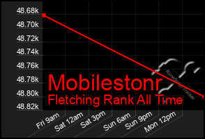 Total Graph of Mobilestonr