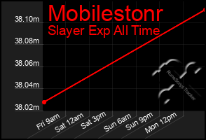 Total Graph of Mobilestonr