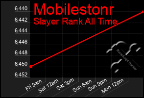 Total Graph of Mobilestonr