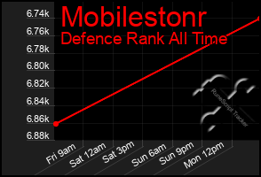 Total Graph of Mobilestonr