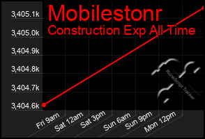 Total Graph of Mobilestonr