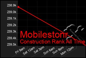 Total Graph of Mobilestonr