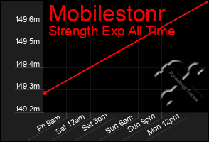 Total Graph of Mobilestonr