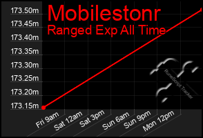 Total Graph of Mobilestonr