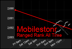 Total Graph of Mobilestonr