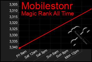 Total Graph of Mobilestonr