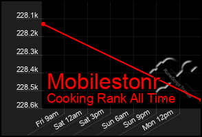 Total Graph of Mobilestonr