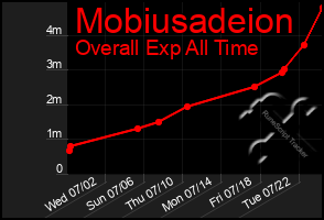 Total Graph of Mobiusadeion