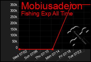 Total Graph of Mobiusadeion