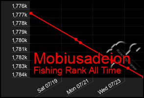 Total Graph of Mobiusadeion