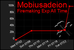 Total Graph of Mobiusadeion