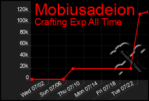 Total Graph of Mobiusadeion