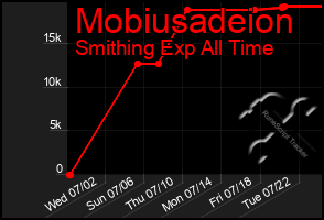 Total Graph of Mobiusadeion